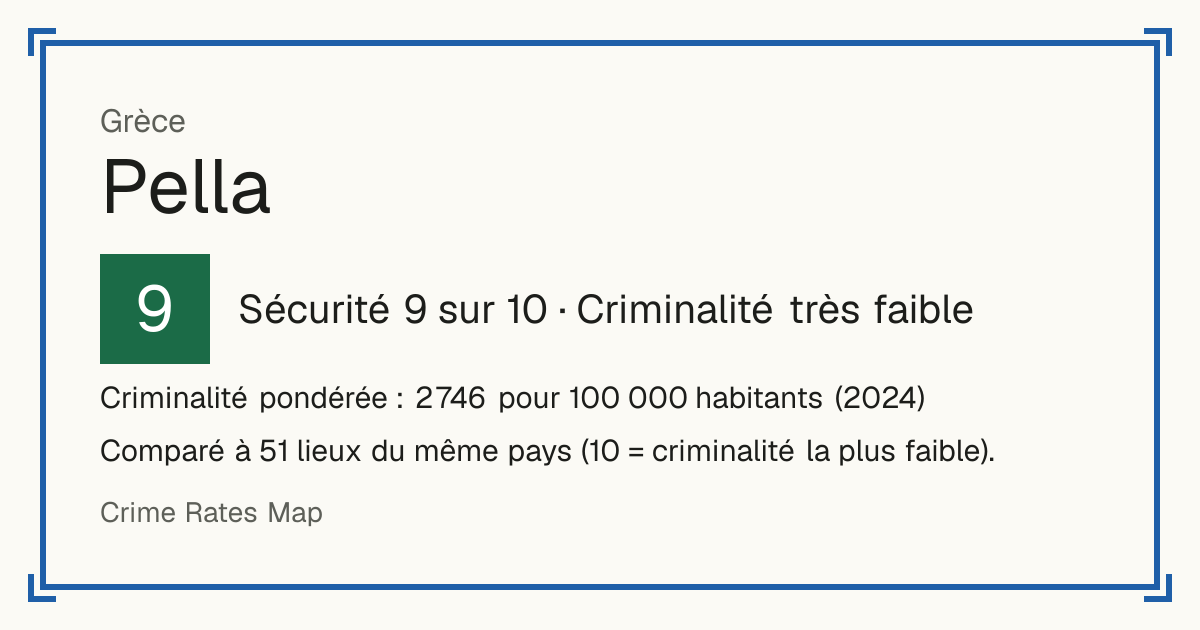 Pella, Grèce: Sécurité 9 sur 10 (Criminalité très faible). Criminalité pondérée : 2 746 pour 100 000 habitants (2024).