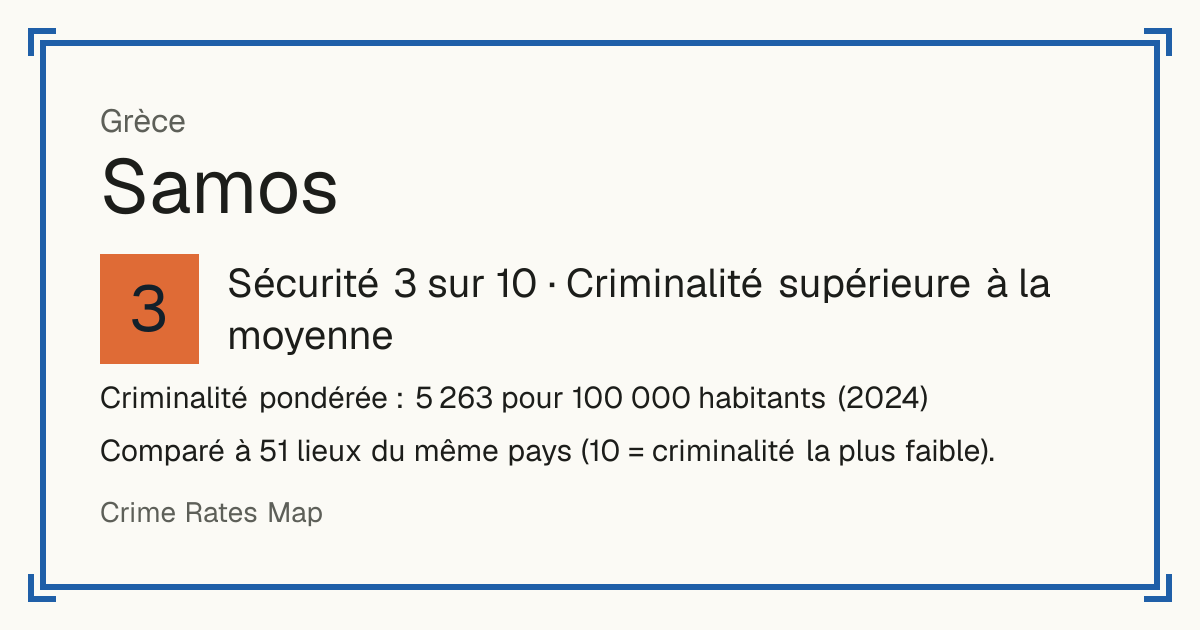 Samos, Grèce: Sécurité 3 sur 10 (Criminalité supérieure à la moyenne). Criminalité pondérée : 5 263 pour 100 000 habitants (2024).