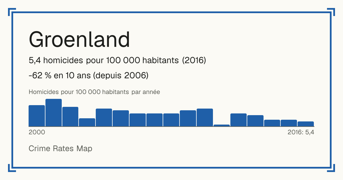 Groenland: 5,4 homicides pour 100 000 habitants (2016). -62 % en 10 ans (depuis 2006).