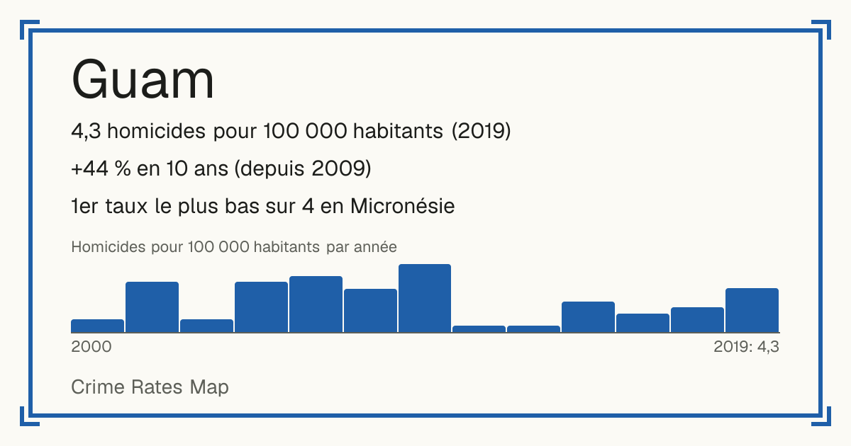Guam: 4,3 homicides pour 100 000 habitants (2019). +44 % en 10 ans (depuis 2009). 1er taux le plus bas sur 4 en Micronésie.