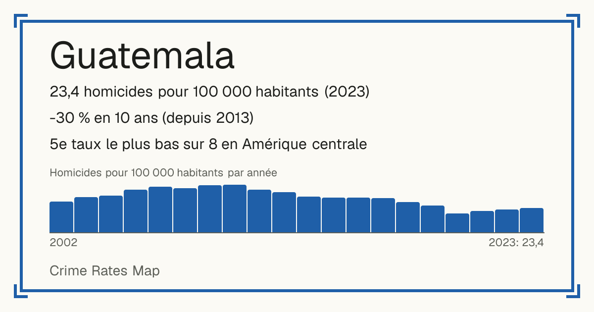 Guatemala: 23,4 homicides pour 100 000 habitants (2023). -30 % en 10 ans (depuis 2013). 5e taux le plus bas sur 8 en Amérique centrale.