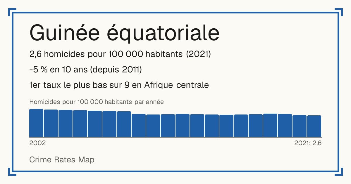 Guinée équatoriale: 2,6 homicides pour 100 000 habitants (2021). -5 % en 10 ans (depuis 2011). 1er taux le plus bas sur 9 en Afrique centrale.