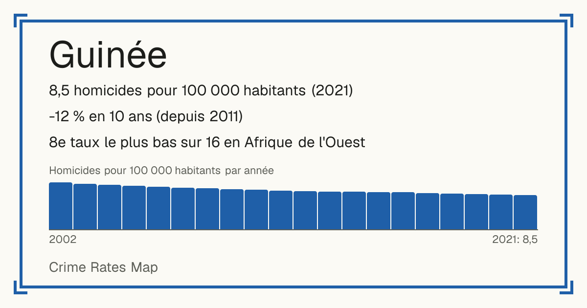 Guinée: 8,5 homicides pour 100 000 habitants (2021). -12 % en 10 ans (depuis 2011). 8e taux le plus bas sur 16 en Afrique de l'Ouest.