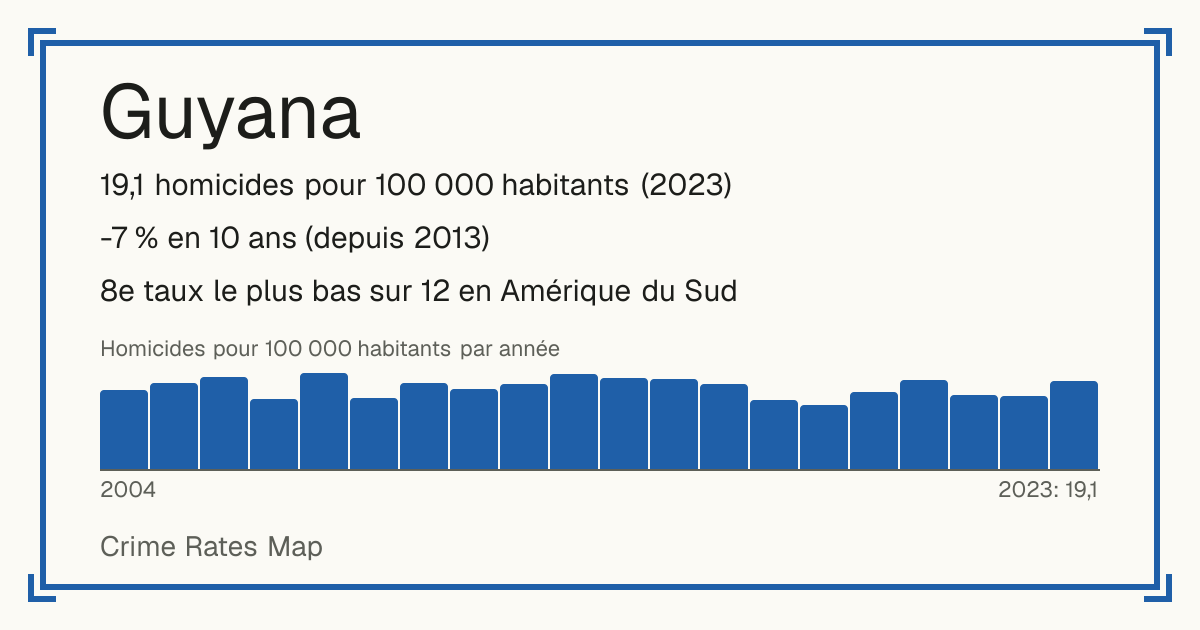 Guyana: 19,1 homicides pour 100 000 habitants (2023). -7 % en 10 ans (depuis 2013). 8e taux le plus bas sur 12 en Amérique du Sud.