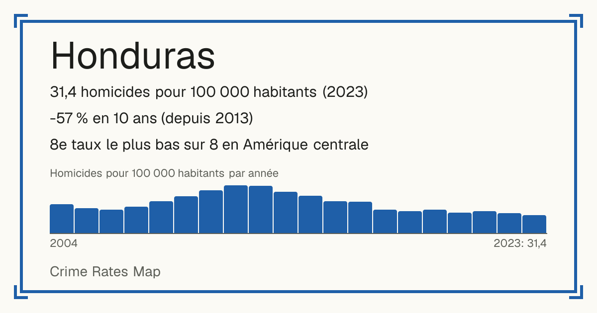 Honduras: 31,4 homicides pour 100 000 habitants (2023). -57 % en 10 ans (depuis 2013). 8e taux le plus bas sur 8 en Amérique centrale.