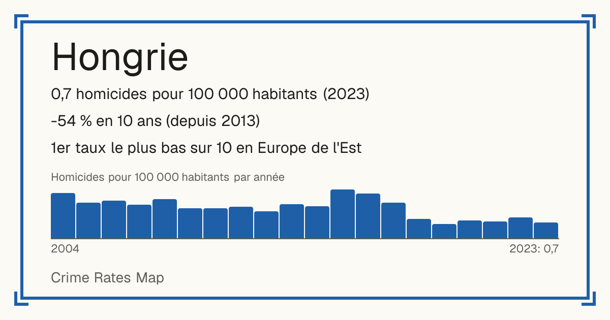 Hongrie: 0,7 homicides pour 100 000 habitants (2023). -54 % en 10 ans (depuis 2013). 1er taux le plus bas sur 10 en Europe de l'Est.