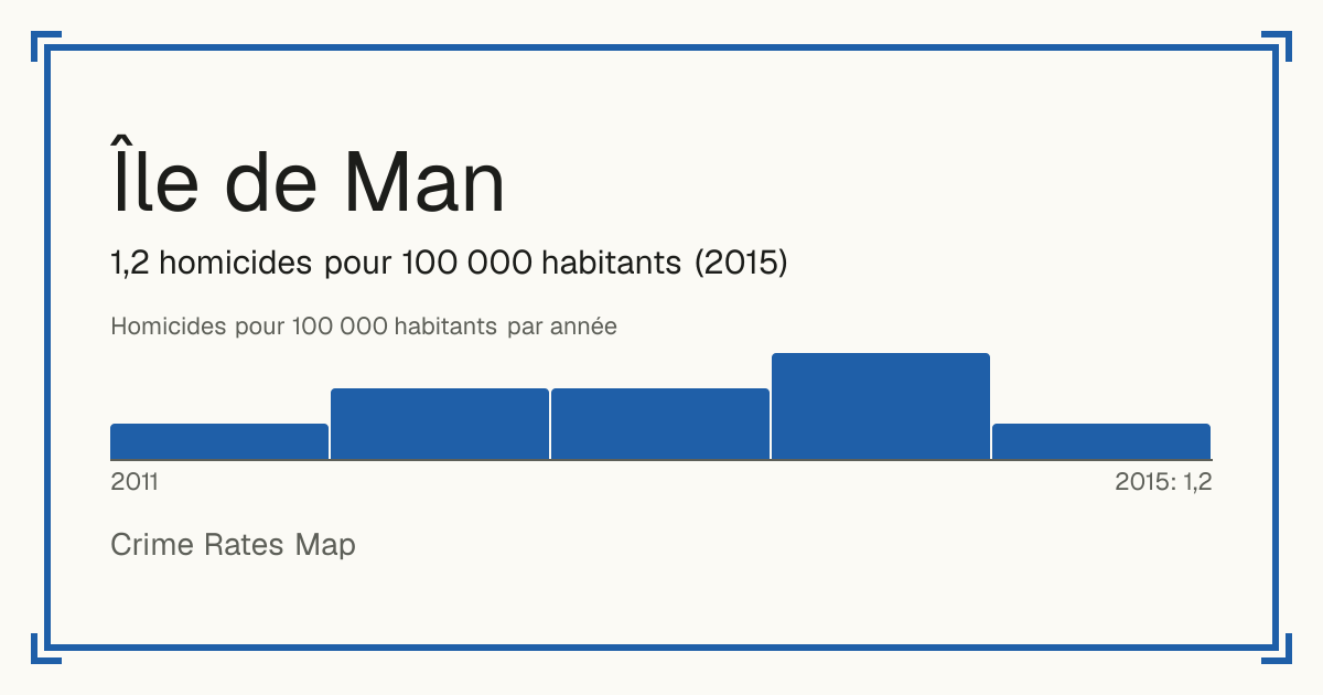 Île de Man: 1,2 homicides pour 100 000 habitants (2015).