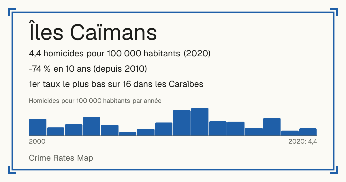 Îles Caïmans: 4,4 homicides pour 100 000 habitants (2020). -74 % en 10 ans (depuis 2010). 1er taux le plus bas sur 16 dans les Caraïbes.