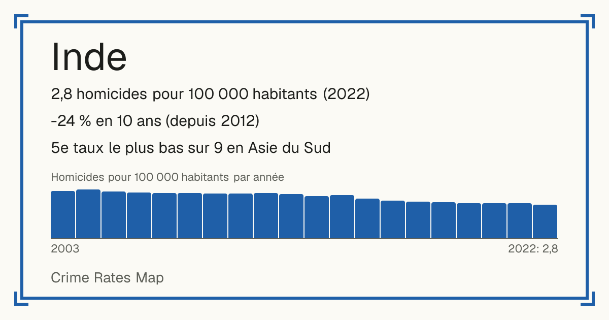 Inde: 2,8 homicides pour 100 000 habitants (2022). -24 % en 10 ans (depuis 2012). 5e taux le plus bas sur 9 en Asie du Sud.