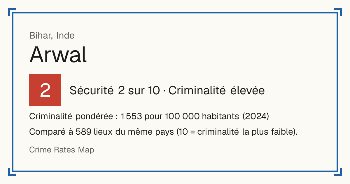 Arwal, Inde: Sécurité 2 sur 10 (Criminalité élevée). Criminalité pondérée : 1 553 pour 100 000 habitants (2024).