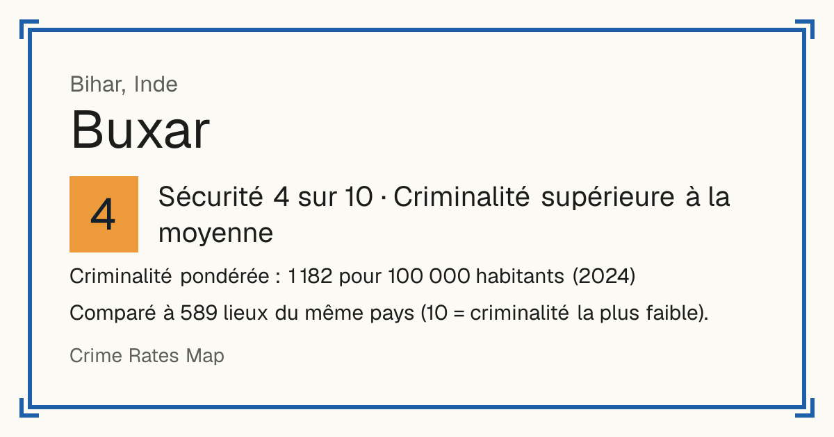 Buxar, Inde: Sécurité 4 sur 10 (Criminalité supérieure à la moyenne). Criminalité pondérée : 1 182 pour 100 000 habitants (2024).