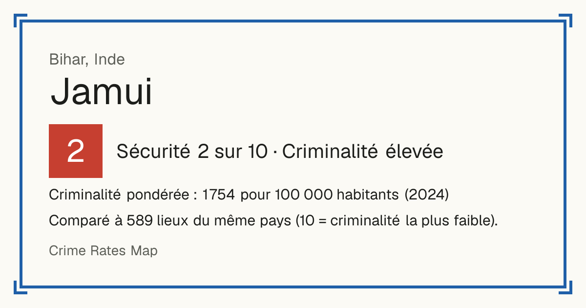 Jamui, Inde: Sécurité 2 sur 10 (Criminalité élevée). Criminalité pondérée : 1 754 pour 100 000 habitants (2024).