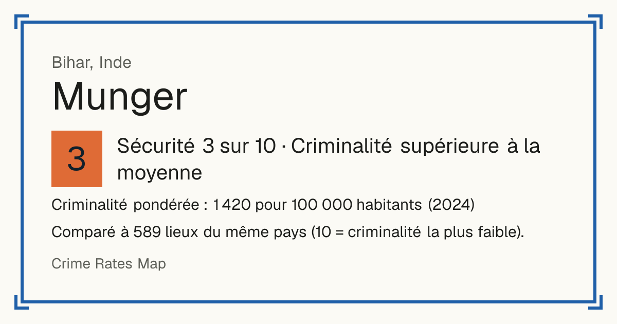 Munger, Inde: Sécurité 3 sur 10 (Criminalité supérieure à la moyenne). Criminalité pondérée : 1 420 pour 100 000 habitants (2024).