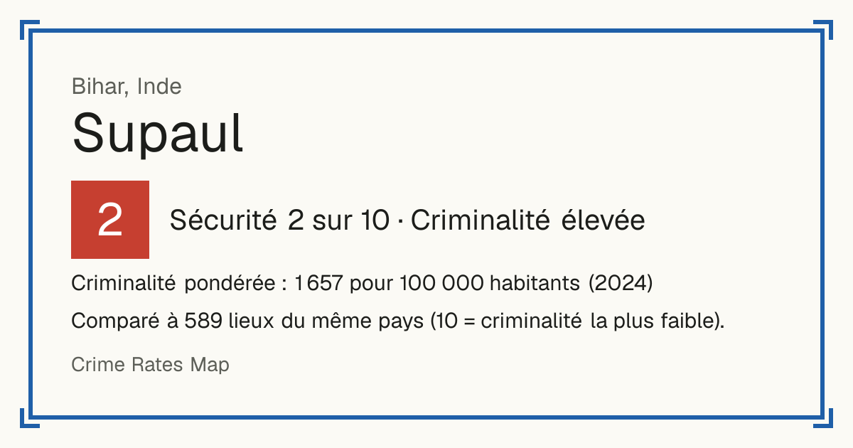 Supaul, Inde: Sécurité 2 sur 10 (Criminalité élevée). Criminalité pondérée : 1 657 pour 100 000 habitants (2024).