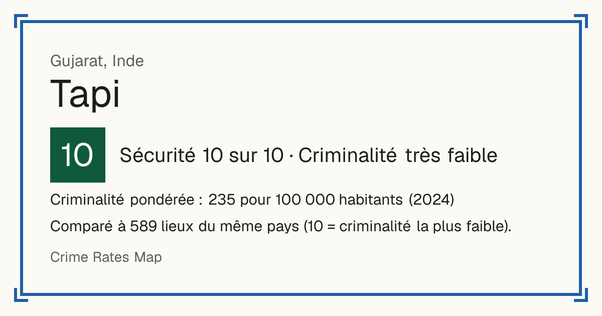 Tapi, Inde: Sécurité 10 sur 10 (Criminalité très faible). Criminalité pondérée : 235 pour 100 000 habitants (2024).