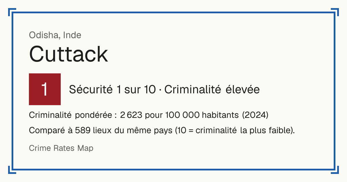 Cuttack, Inde: Sécurité 1 sur 10 (Criminalité élevée). Criminalité pondérée : 2 623 pour 100 000 habitants (2024).