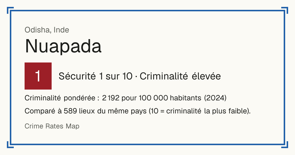 Nuapada, Inde: Sécurité 1 sur 10 (Criminalité élevée). Criminalité pondérée : 2 192 pour 100 000 habitants (2024).