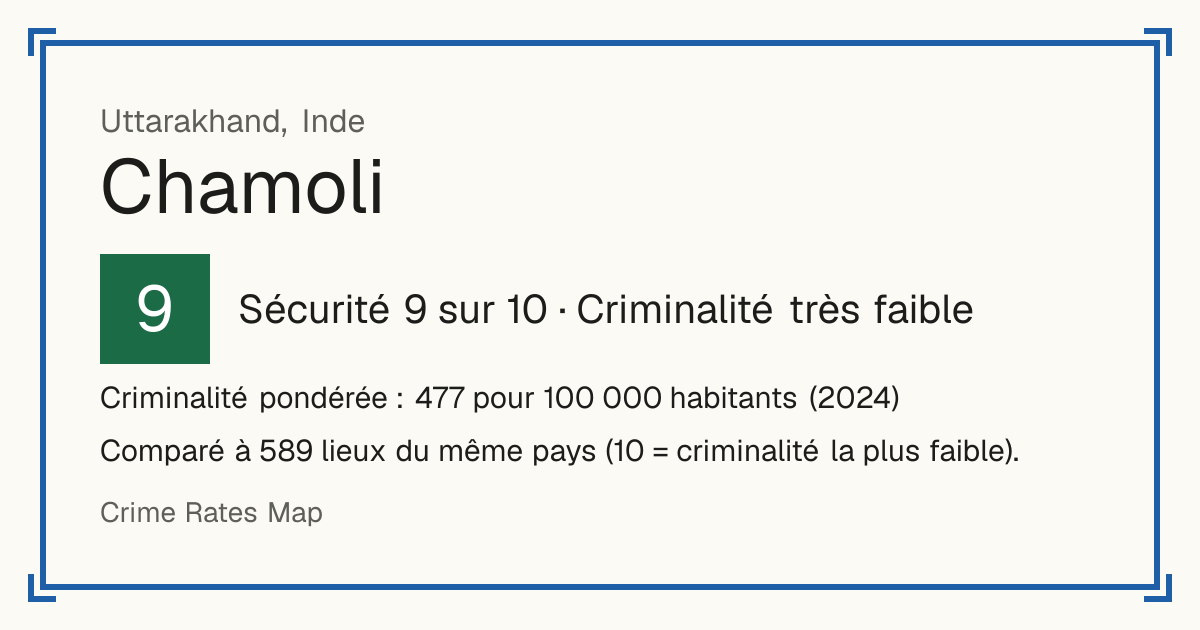 Chamoli, Inde: Sécurité 9 sur 10 (Criminalité très faible). Criminalité pondérée : 477 pour 100 000 habitants (2024).