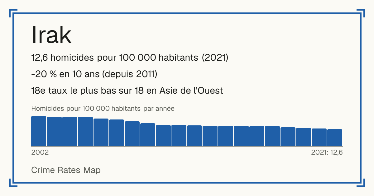 Irak: 12,6 homicides pour 100 000 habitants (2021). -20 % en 10 ans (depuis 2011). 18e taux le plus bas sur 18 en Asie de l'Ouest.