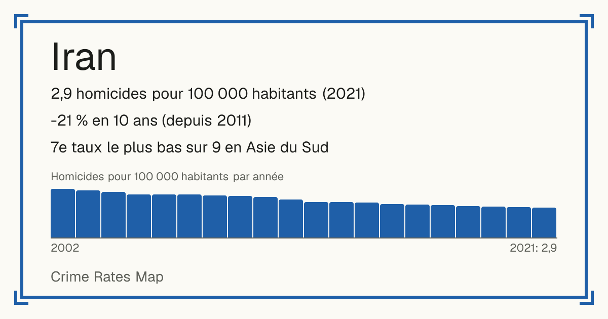 Iran: 2,9 homicides pour 100 000 habitants (2021). -21 % en 10 ans (depuis 2011). 7e taux le plus bas sur 9 en Asie du Sud.