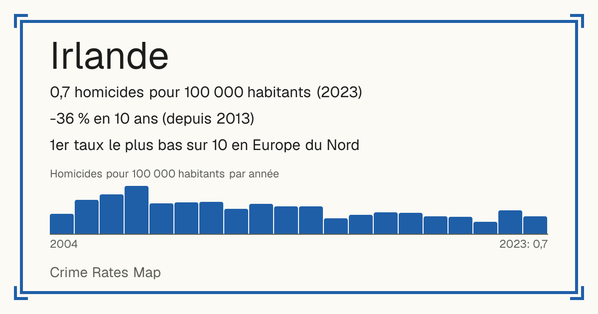 Irlande: 0,7 homicides pour 100 000 habitants (2023). -36 % en 10 ans (depuis 2013). 1er taux le plus bas sur 10 en Europe du Nord.