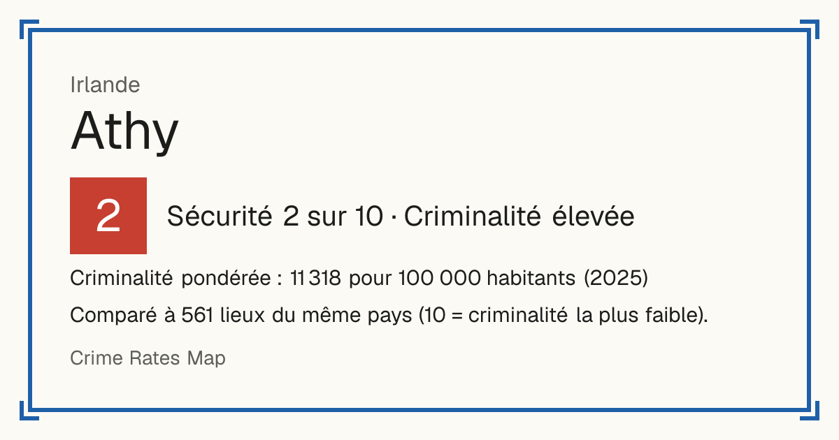 Athy, Irlande: Sécurité 2 sur 10 (Criminalité élevée). Criminalité pondérée : 11 318 pour 100 000 habitants (2025).