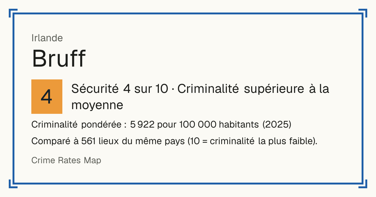 Bruff, Irlande: Sécurité 4 sur 10 (Criminalité supérieure à la moyenne). Criminalité pondérée : 5 922 pour 100 000 habitants (2025).