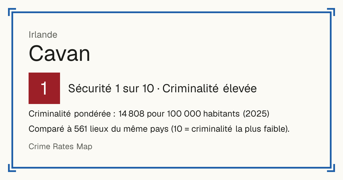 Cavan, Irlande: Sécurité 1 sur 10 (Criminalité élevée). Criminalité pondérée : 14 808 pour 100 000 habitants (2025).