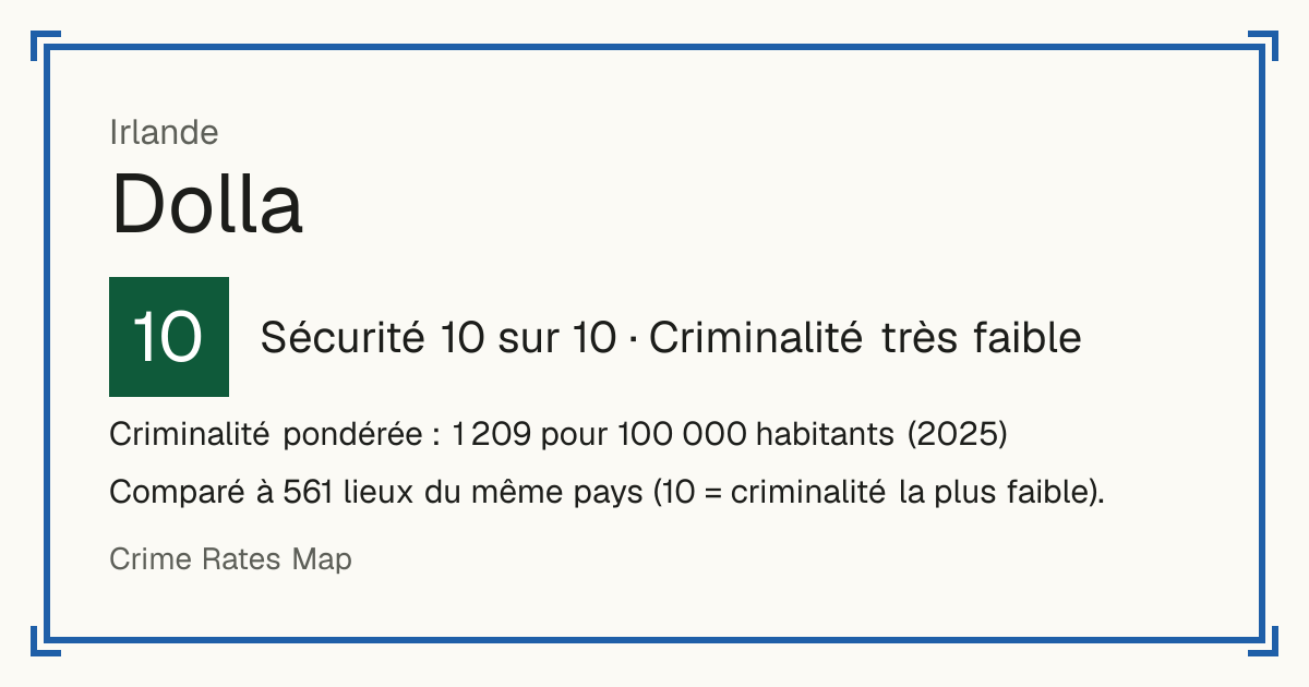 Dolla, Irlande: Sécurité 10 sur 10 (Criminalité très faible). Criminalité pondérée : 1 209 pour 100 000 habitants (2025).