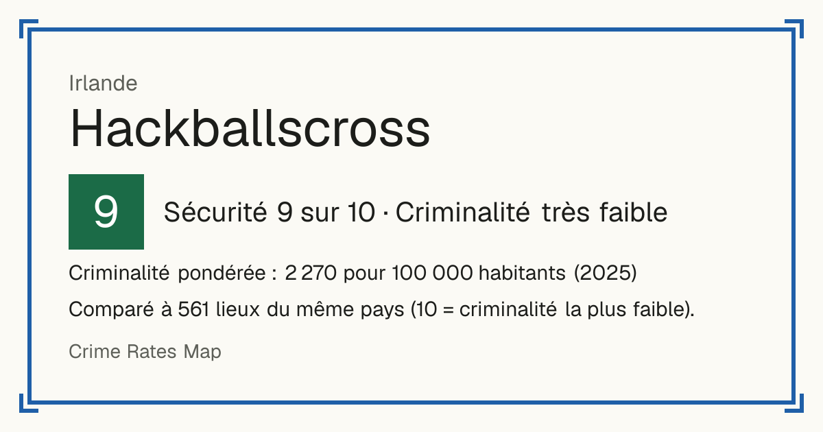 Hackballscross, Irlande: Sécurité 9 sur 10 (Criminalité très faible). Criminalité pondérée : 2 270 pour 100 000 habitants (2025).