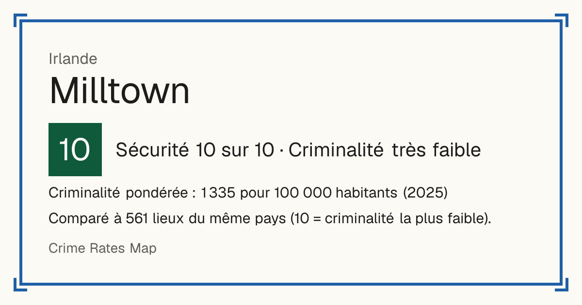 Milltown, Irlande: Sécurité 10 sur 10 (Criminalité très faible). Criminalité pondérée : 1 335 pour 100 000 habitants (2025).