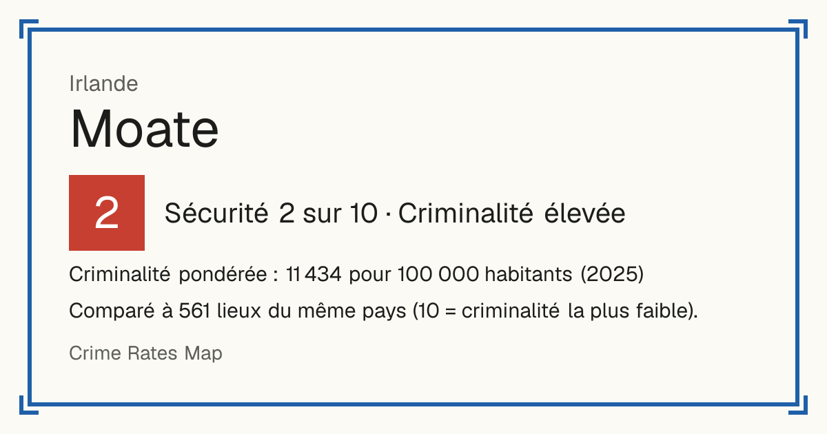 Moate, Irlande: Sécurité 2 sur 10 (Criminalité élevée). Criminalité pondérée : 11 434 pour 100 000 habitants (2025).