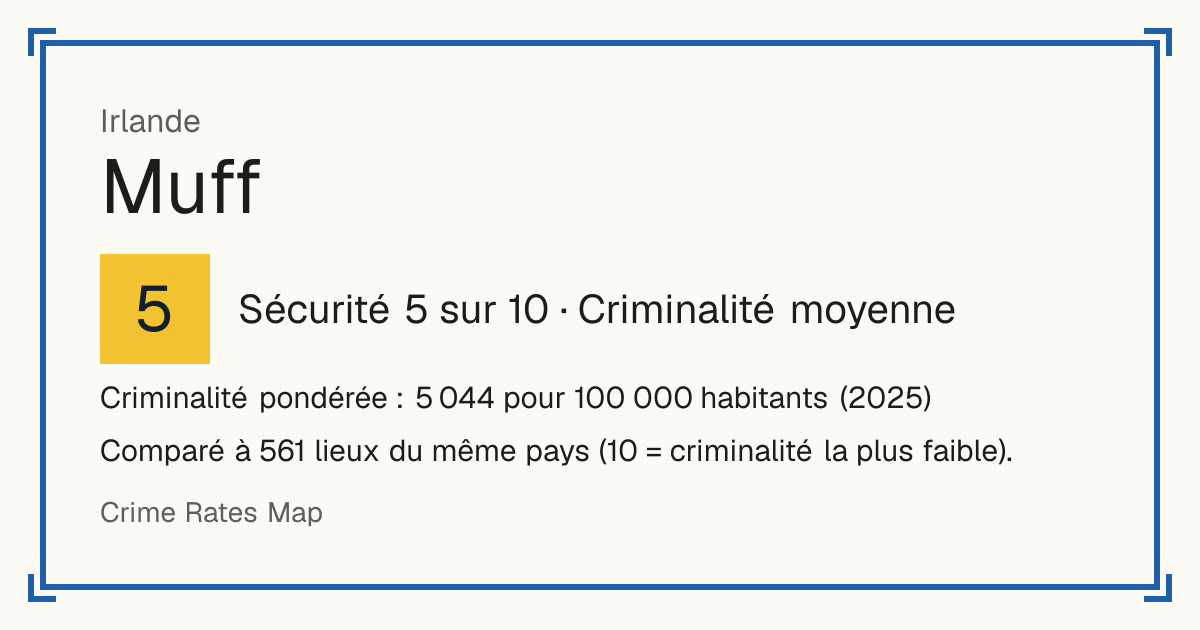 Muff, Irlande: Sécurité 5 sur 10 (Criminalité moyenne). Criminalité pondérée : 5 044 pour 100 000 habitants (2025).