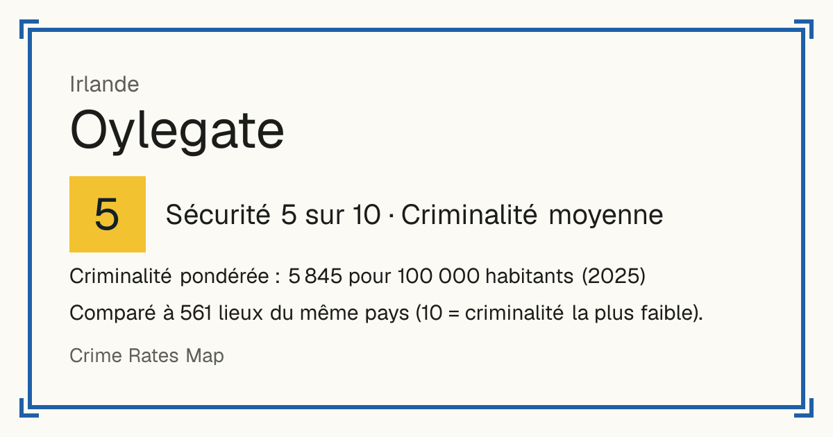 Oylegate, Irlande: Sécurité 5 sur 10 (Criminalité moyenne). Criminalité pondérée : 5 845 pour 100 000 habitants (2025).