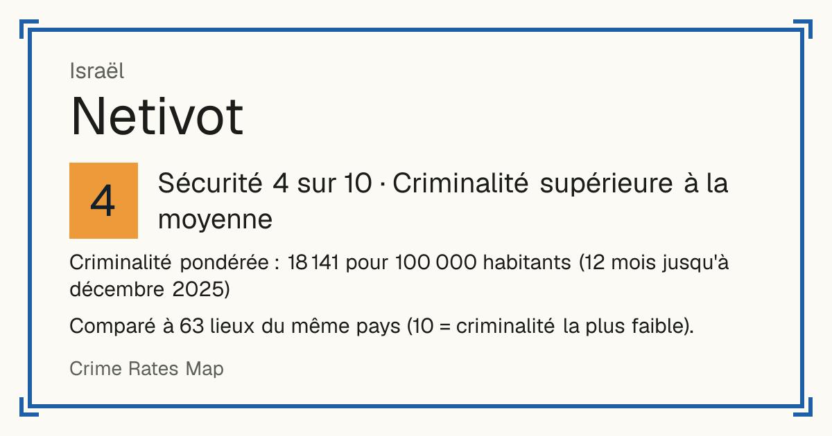 Netivot, Israël: Sécurité 4 sur 10 (Criminalité supérieure à la moyenne). Criminalité pondérée : 18 141 pour 100 000 habitants (12 mois jusqu'à décembre 2025).