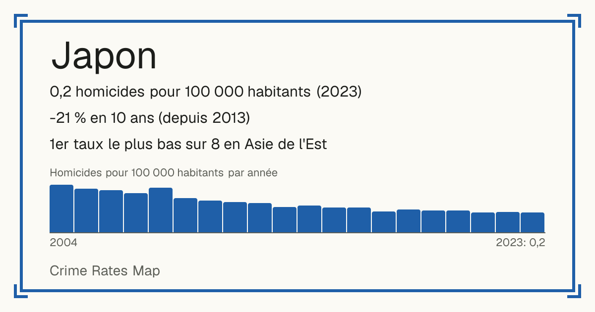 Japon: 0,2 homicides pour 100 000 habitants (2023). -21 % en 10 ans (depuis 2013). 1er taux le plus bas sur 8 en Asie de l'Est.