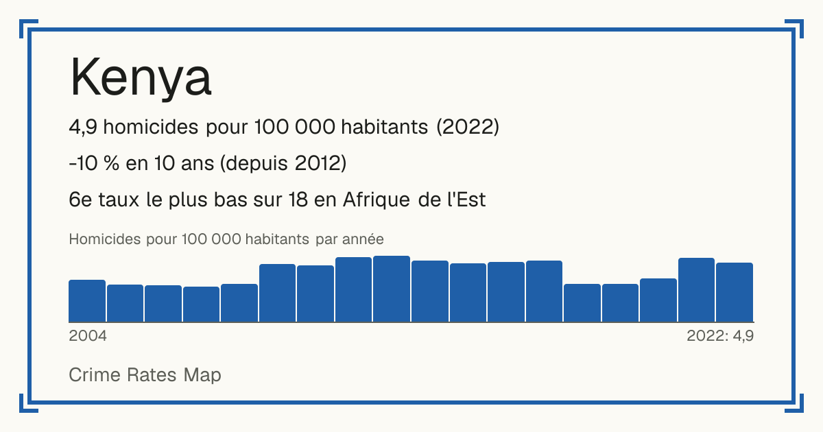 Kenya: 4,9 homicides pour 100 000 habitants (2022). -10 % en 10 ans (depuis 2012). 6e taux le plus bas sur 18 en Afrique de l'Est.
