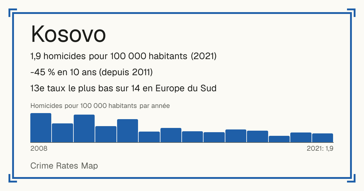 Kosovo: 1,9 homicides pour 100 000 habitants (2021). -45 % en 10 ans (depuis 2011). 13e taux le plus bas sur 14 en Europe du Sud.