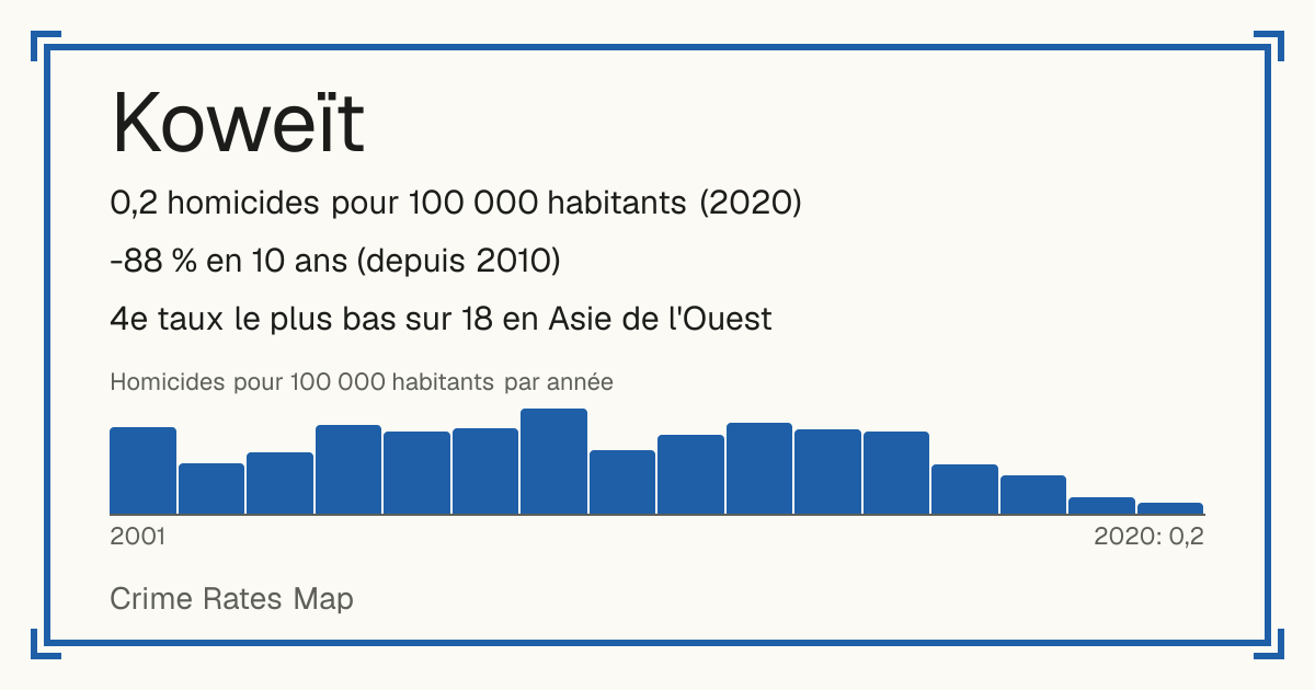 Koweït: 0,2 homicides pour 100 000 habitants (2020). -88 % en 10 ans (depuis 2010). 4e taux le plus bas sur 18 en Asie de l'Ouest.