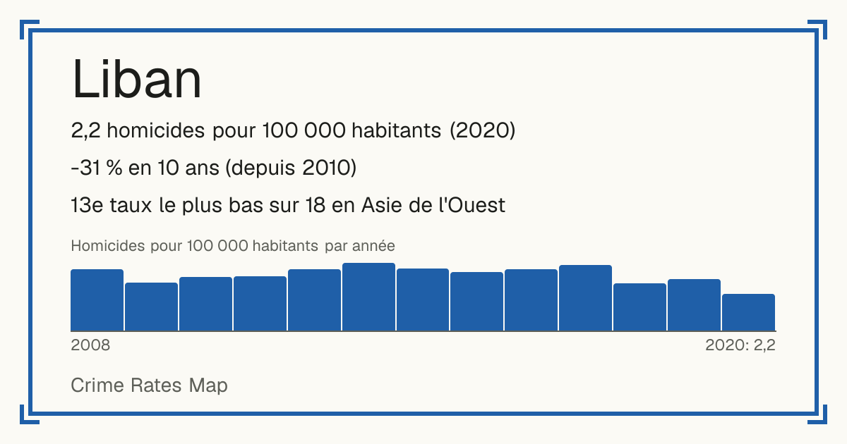 Liban: 2,2 homicides pour 100 000 habitants (2020). -31 % en 10 ans (depuis 2010). 13e taux le plus bas sur 18 en Asie de l'Ouest.