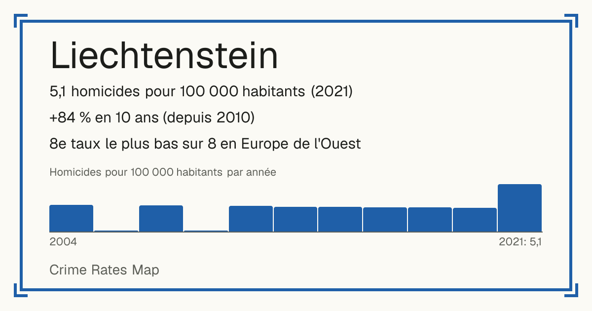 Liechtenstein: 5,1 homicides pour 100 000 habitants (2021). +84 % en 10 ans (depuis 2010). 8e taux le plus bas sur 8 en Europe de l'Ouest.