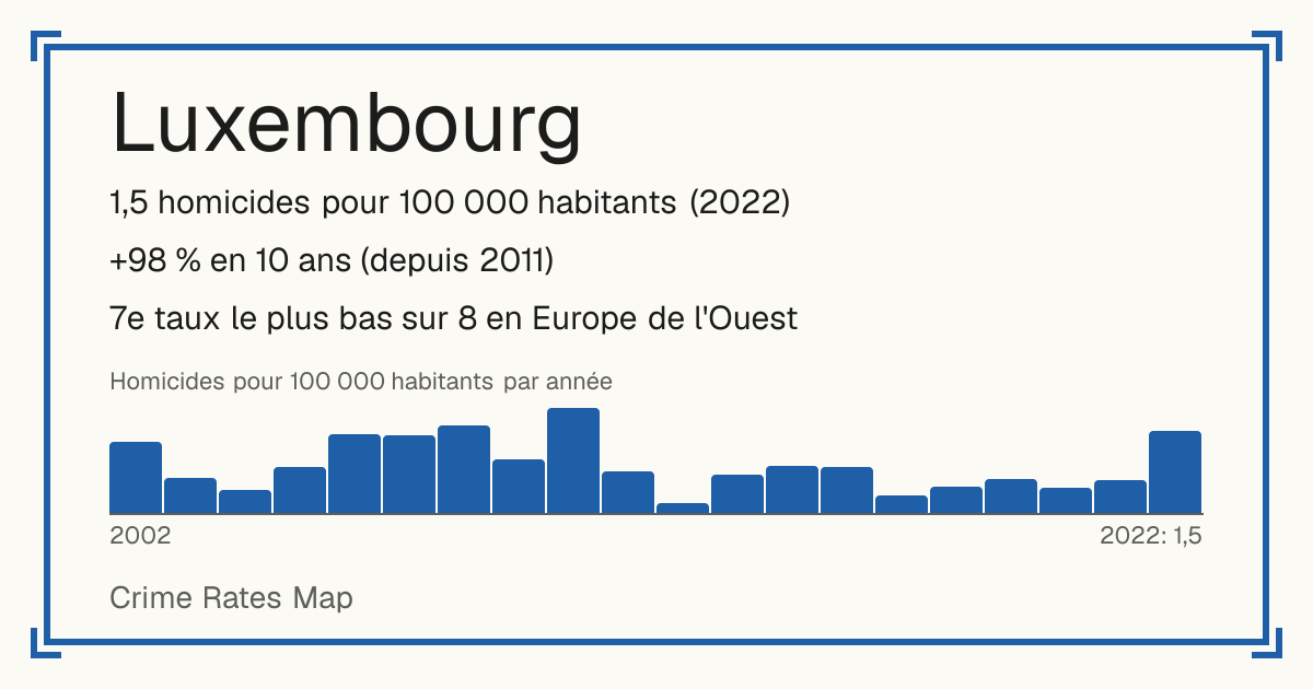 Luxembourg: 1,5 homicides pour 100 000 habitants (2022). +98 % en 10 ans (depuis 2011). 7e taux le plus bas sur 8 en Europe de l'Ouest.
