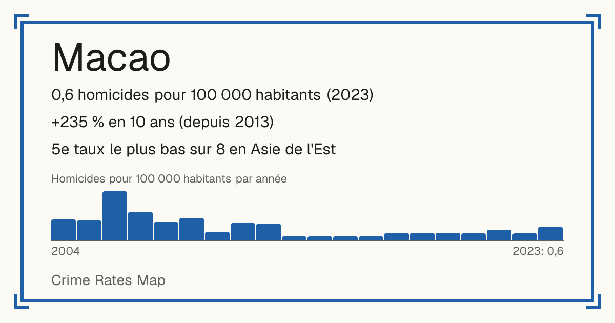 Macao: 0,6 homicides pour 100 000 habitants (2023). +235 % en 10 ans (depuis 2013). 5e taux le plus bas sur 8 en Asie de l'Est.