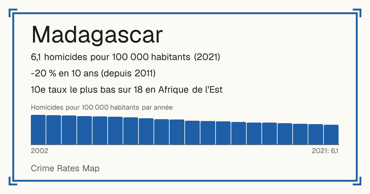 Madagascar: 6,1 homicides pour 100 000 habitants (2021). -20 % en 10 ans (depuis 2011). 10e taux le plus bas sur 18 en Afrique de l'Est.