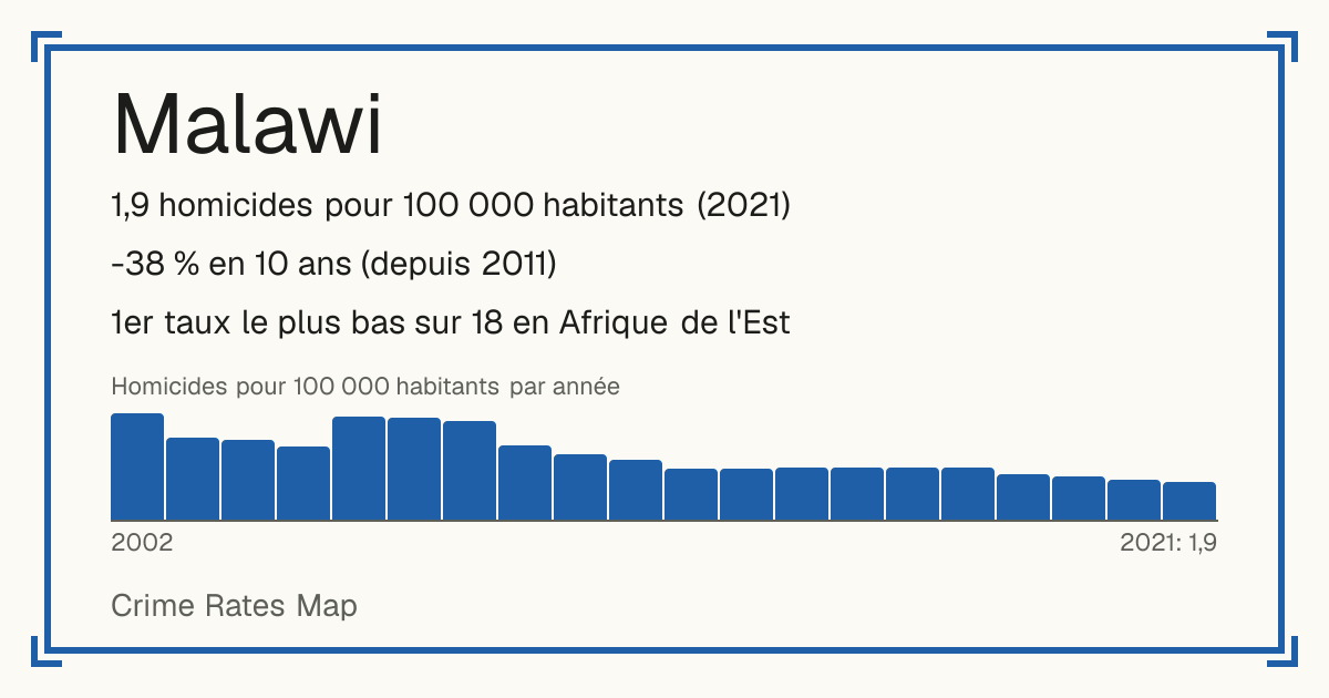 Malawi: 1,9 homicides pour 100 000 habitants (2021). -38 % en 10 ans (depuis 2011). 1er taux le plus bas sur 18 en Afrique de l'Est.