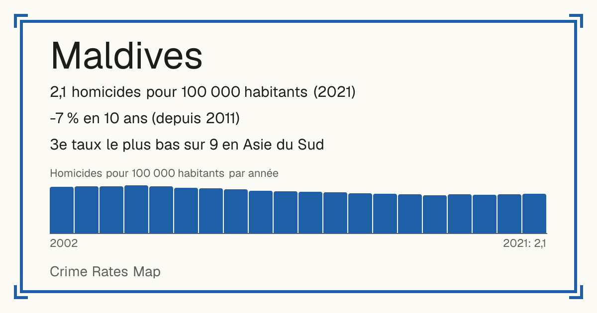 Maldives: 2,1 homicides pour 100 000 habitants (2021). -7 % en 10 ans (depuis 2011). 3e taux le plus bas sur 9 en Asie du Sud.