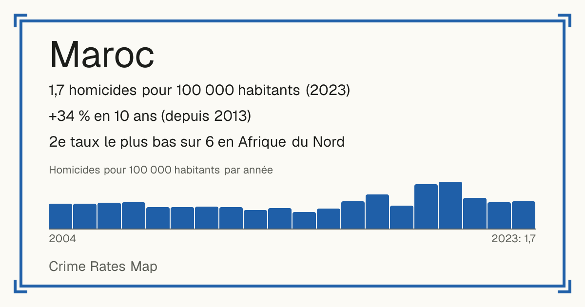 Maroc: 1,7 homicides pour 100 000 habitants (2023). +34 % en 10 ans (depuis 2013). 2e taux le plus bas sur 6 en Afrique du Nord.