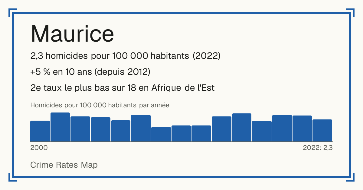 Maurice: 2,3 homicides pour 100 000 habitants (2022). +5 % en 10 ans (depuis 2012). 2e taux le plus bas sur 18 en Afrique de l'Est.