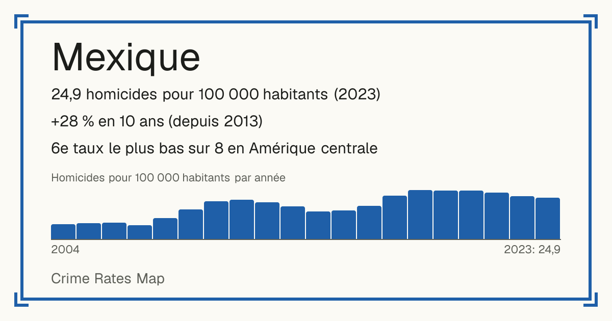 Mexique: 24,9 homicides pour 100 000 habitants (2023). +28 % en 10 ans (depuis 2013). 6e taux le plus bas sur 8 en Amérique centrale.