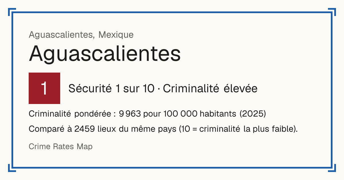 Aguascalientes, Aguascalientes, Mexique: Sécurité 1 sur 10 (Criminalité élevée). Criminalité pondérée : 9 963 pour 100 000 habitants (2025).